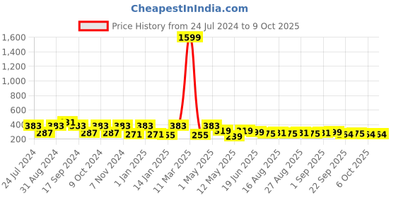 myntra.com ArtVibes Red & Green Quote Printed Wooden Table Showpiece artvibes Price History Graph from 24 Jul 2024 to 8 Oct 2025