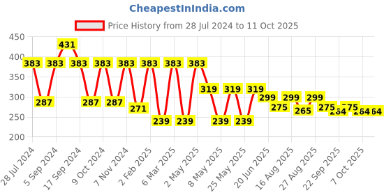 myntra.com ArtVibes Red & White Religious Mantra Wall Hanging artvibes Price History Graph from 28 Jul 2024 to 10 Oct 2025