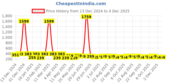 myntra.com ArtVibes Red & Yellow 13 Pcs Printed Wooden Wall Hangings artvibes Price History Graph from 13 Dec 2024 to 4 Dec 2025