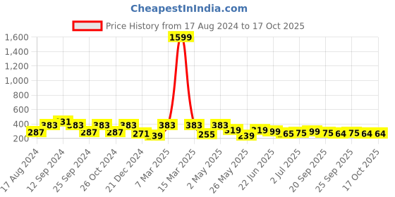 myntra.com ArtVibes Red & Yellow Digital Printed Wooden Wall Decor artvibes Price History Graph from 17 Aug 2024 to 16 Oct 2025