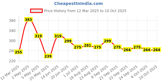 myntra.com ArtVibes Red & Yellow Set Of 2 Printed Wooden Wall Hanging artvibes Price History Graph from 12 Mar 2025 to 9 Oct 2025