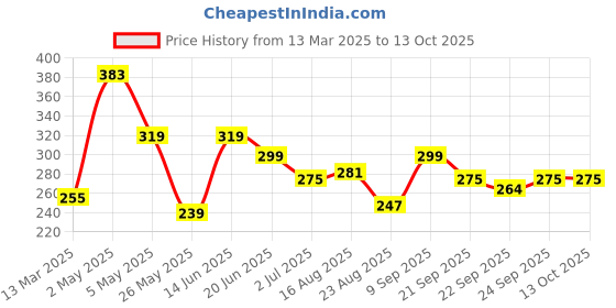 myntra.com ArtVibes Red & Yellow Set Of 2 Printed Wooden Wall Hanging artvibes Price History Graph from 13 Mar 2025 to 12 Oct 2025