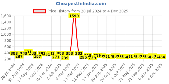 myntra.com ArtVibes Red Printed Wooden Family Quote Wall Hanging artvibes Price History Graph from 28 Jul 2024 to 4 Dec 2025