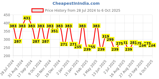 myntra.com ArtVibes Set Of 11 Printed Wall Decor artvibes Price History Graph from 28 Jul 2024 to 6 Oct 2025