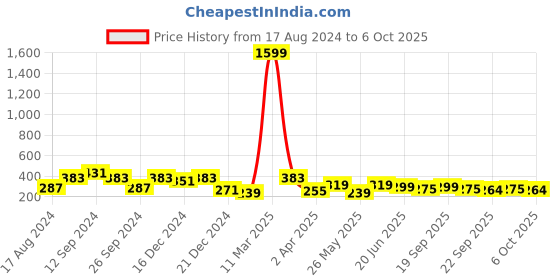 myntra.com ArtVibes Set Of 11 Red & Blue Printed Wall Decor artvibes Price History Graph from 17 Aug 2024 to 6 Oct 2025
