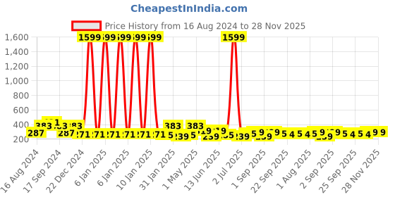 myntra.com ArtVibes Set Of 11 Wooden Wall Art artvibes Price History Graph from 16 Aug 2024 to 27 Nov 2025