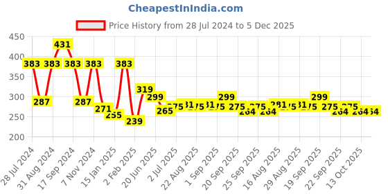 myntra.com ArtVibes Set Of 11 Wooden Wall hanging Wall Decor artvibes Price History Graph from 28 Jul 2024 to 5 Dec 2025