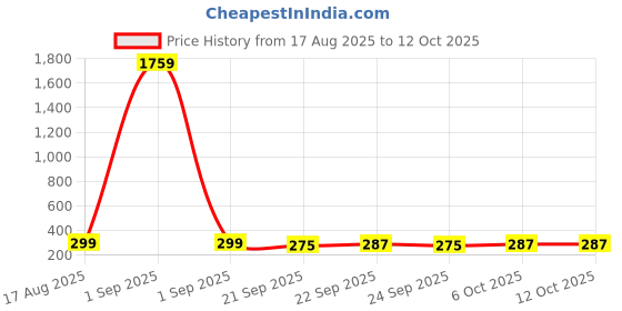 myntra.com ArtVibes Set of 11 Yellow & Orange Coloured Printed Designer Wooden Wall Hanging artvibes Price History Graph from 17 Aug 2025 to 12 Oct 2025