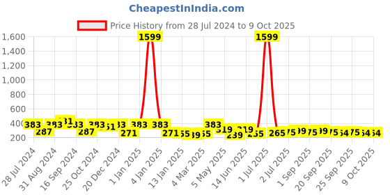 myntra.com ArtVibes Set Of 11 Yellow & Purple Printed Wall Decor artvibes Price History Graph from 28 Jul 2024 to 8 Oct 2025