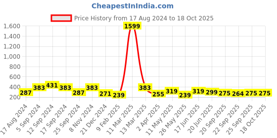 myntra.com ArtVibes Set Of 11 Yellow Motivational Wooden Wall Decor artvibes Price History Graph from 17 Aug 2024 to 18 Oct 2025