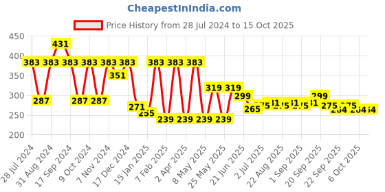 myntra.com ArtVibes Set of 2 Blue & Grey Wall and Door Hanging artvibes Price History Graph from 28 Jul 2024 to 14 Oct 2025