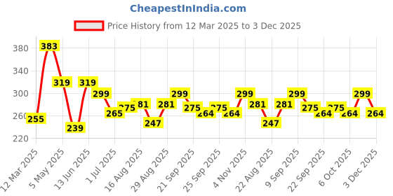 myntra.com ArtVibes Set Of 2 Blue & Orange Printed Wooden Wall HangingDecor artvibes Price History Graph from 12 Mar 2025 to 3 Dec 2025