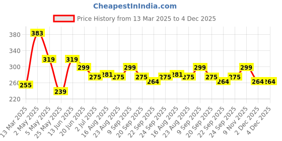 myntra.com ArtVibes Set Of 2 Red & Brown Printed Wooden Wall HangingDecor artvibes Price History Graph from 13 Mar 2025 to 4 Dec 2025