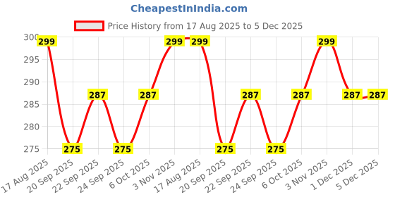 myntra.com ArtVibes Set of 3 Blue & White Printed Wooden Wall Decor Hangings artvibes Price History Graph from 17 Aug 2025 to 5 Dec 2025