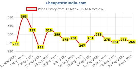 myntra.com ArtVibes Set Of 3 Green & Yellow Printed Wooden Wall HangingDecor artvibes Price History Graph from 13 Mar 2025 to 6 Oct 2025