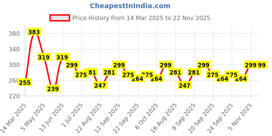 myntra.com ArtVibes Set Of 3 Orange & Yellow Printed Wooden Wall HangingDecor artvibes Price History Graph from 14 Mar 2025 to 22 Nov 2025