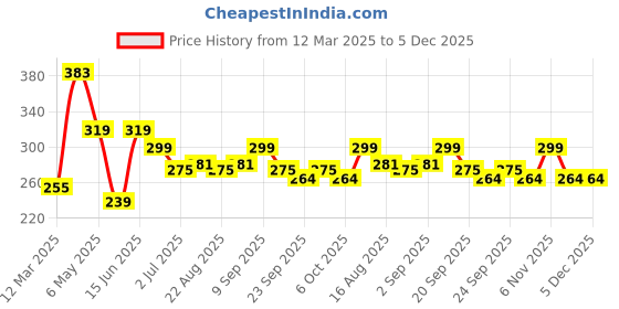 myntra.com ArtVibes Set Of 3 PrintedMeditating Gautam Buddha Bottle-Shaped Wooden Wall Hanging artvibes Price History Graph from 12 Mar 2025 to 4 Dec 2025