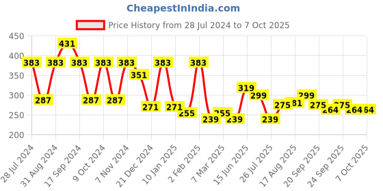 myntra.com ArtVibes Set Of 3 Red & Blue Graphic Printed Wall Hangers artvibes Price History Graph from 28 Jul 2024 to 7 Oct 2025