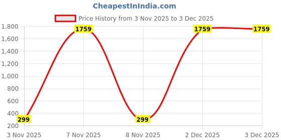 myntra.com ArtVibes Set Of 4 Blue & Red Nature & Wildlife Wooden Wall Decor artvibes Price History Graph from 3 Nov 2025 to 3 Dec 2025