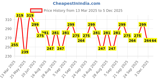 myntra.com ArtVibes Set Of 6 Purple & Blue Printed Wooden Wall Hangings artvibes Price History Graph from 13 Mar 2025 to 3 Dec 2025
