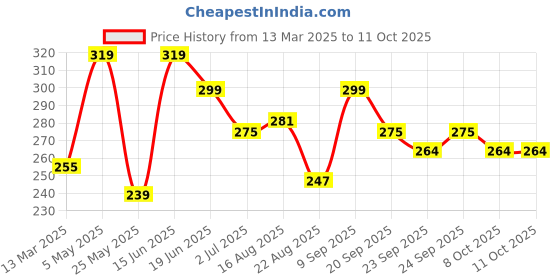myntra.com ArtVibes Teal Blue & White Printed Wooden Wall Hanging artvibes Price History Graph from 13 Mar 2025 to 11 Oct 2025