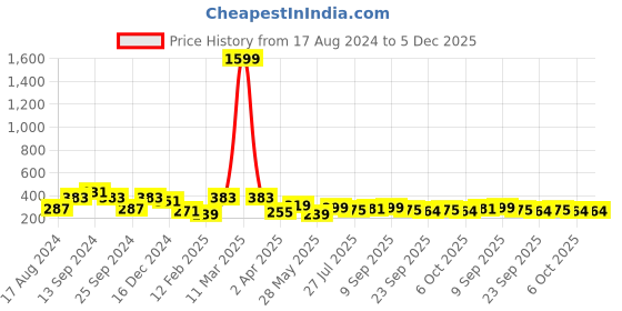 myntra.com ArtVibes Turquoise Blue & Pink Enjoy the Little Things Wall Decor artvibes Price History Graph from 17 Aug 2024 to 5 Dec 2025