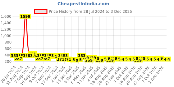 myntra.com ArtVibes Turquoise Blue Shri Krishna Printed Hanging Wall Decor artvibes Price History Graph from 28 Jul 2024 to 2 Dec 2025