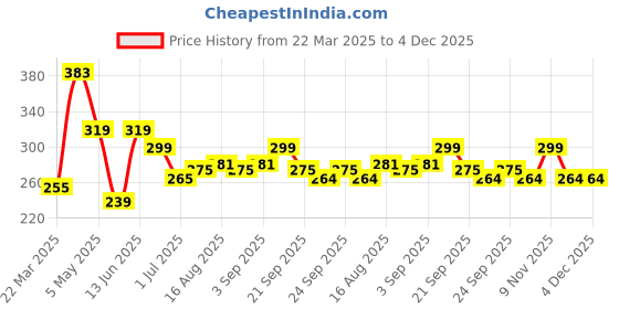 myntra.com ArtVibes White & Black Printed Wooden Wall Hanging artvibes Price History Graph from 22 Mar 2025 to 4 Dec 2025