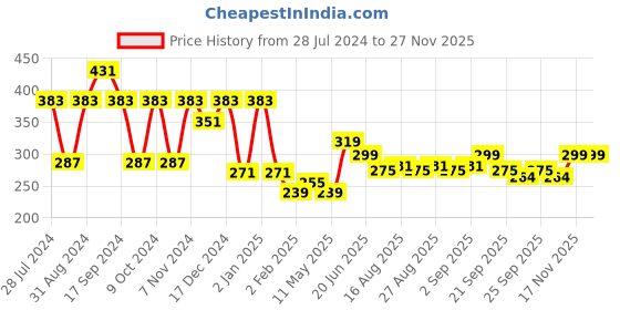 myntra.com ArtVibes White & Blue Little Krishna Sitting With Cow Decorative Wooden Wall Hanging artvibes Price History Graph from 28 Jul 2024 to 24 Nov 2025