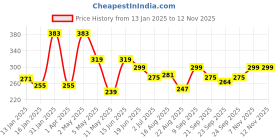 myntra.com ArtVibes White & Blue Printed Wooden Wall Hanging artvibes Price History Graph from 13 Jan 2025 to 11 Nov 2025