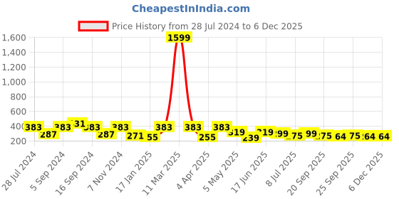 myntra.com ArtVibes White & Blue Quote Printed Decorative Wooden Wall Hanging artvibes Price History Graph from 28 Jul 2024 to 4 Dec 2025