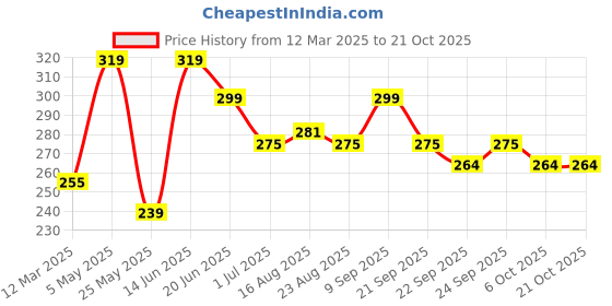 myntra.com ArtVibes White & Brown Printed Wooden Wall Hanging artvibes Price History Graph from 12 Mar 2025 to 20 Oct 2025