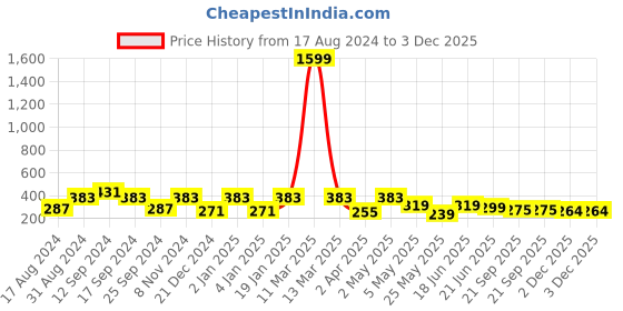 myntra.com ArtVibes White & Green I Can Printed Wooden Hanging Wall Decor artvibes Price History Graph from 17 Aug 2024 to 3 Dec 2025