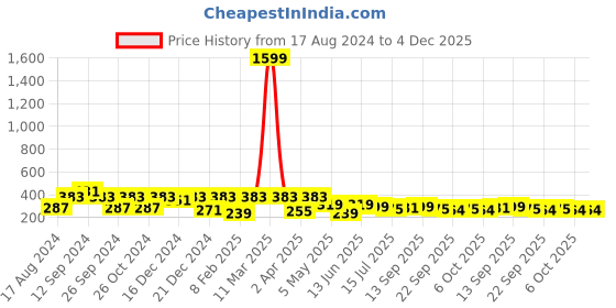 myntra.com ArtVibes White & Pink Garden Rules Wall Hanging artvibes Price History Graph from 17 Aug 2024 to 3 Dec 2025