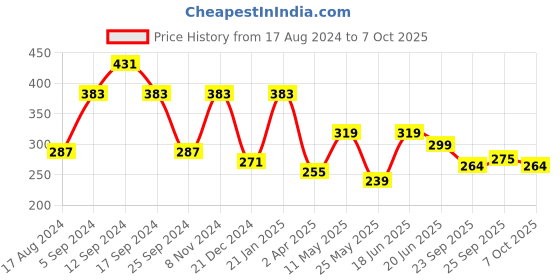 myntra.com ArtVibes White & Pink Positive Quote Wall Hanging artvibes Price History Graph from 17 Aug 2024 to 7 Oct 2025