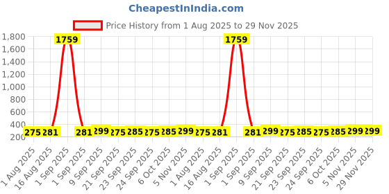 myntra.com ArtVibes Yellow 3 Pieces Colorful Fish & Floral Fusion Printed Wooden Hanging Wall Arts artvibes Price History Graph from 1 Aug 2025 to 29 Nov 2025