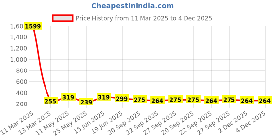 myntra.com ArtVibes Yellow & Black 13 Pieces Printed Wooden Wall Hanging artvibes Price History Graph from 11 Mar 2025 to 4 Dec 2025