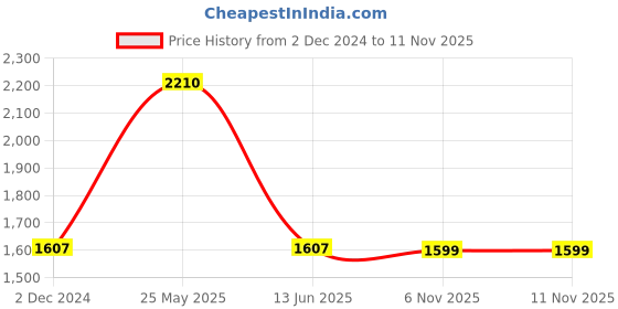 myntra.com ArtVibes Yellow & Black 3 Pieces Wooden Painting Wall Arts artvibes Price History Graph from 2 Dec 2024 to 10 Nov 2025
