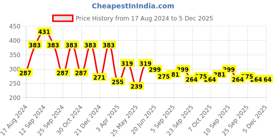 myntra.com ArtVibes Yellow & Black Positive Quote Wooden Wall Hanging artvibes Price History Graph from 17 Aug 2024 to 5 Dec 2025