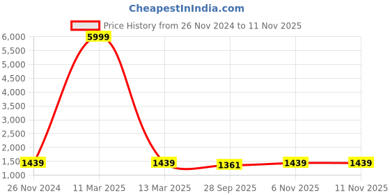 myntra.com ArtVibes Yellow & Blue 4 Pieces Printed Wooden Paintings Wall Art artvibes Price History Graph from 26 Nov 2024 to 10 Nov 2025