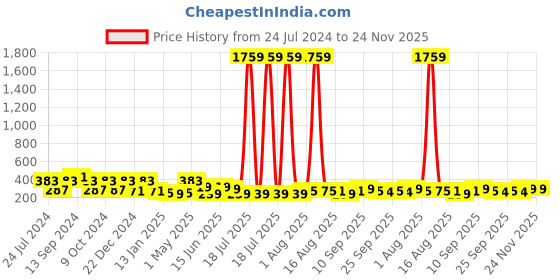 myntra.com ArtVibes Yellow & Blue Quote Printed Wooden Table Showpiece artvibes Price History Graph from 24 Jul 2024 to 24 Nov 2025