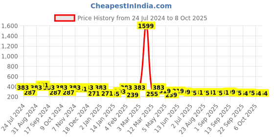 myntra.com ArtVibes Yellow & Blue Quote Printed Wooden Table Showpiece artvibes Price History Graph from 24 Jul 2024 to 8 Oct 2025