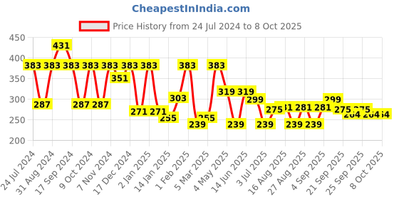 myntra.com ArtVibes Yellow & Blue Quote Printed Wooden Table Showpiece artvibes Price History Graph from 24 Jul 2024 to 7 Oct 2025