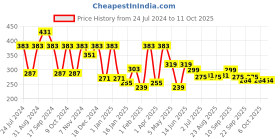myntra.com ArtVibes Yellow & Blue Quote Printed Wooden Table Showpiece artvibes Price History Graph from 24 Jul 2024 to 10 Oct 2025