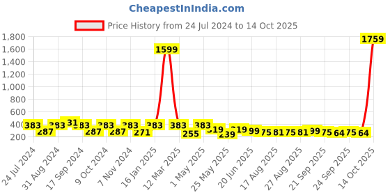 myntra.com ArtVibes Yellow & Blue Quote Printed Wooden Table Showpiece artvibes Price History Graph from 24 Jul 2024 to 14 Oct 2025