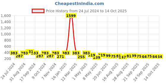 myntra.com ArtVibes Yellow & Blue Quote Printed Wooden Table Showpiece artvibes Price History Graph from 24 Jul 2024 to 13 Oct 2025
