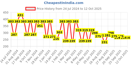 myntra.com ArtVibes Yellow & Blue Quote Printed Wooden Table Showpiece artvibes Price History Graph from 24 Jul 2024 to 12 Oct 2025