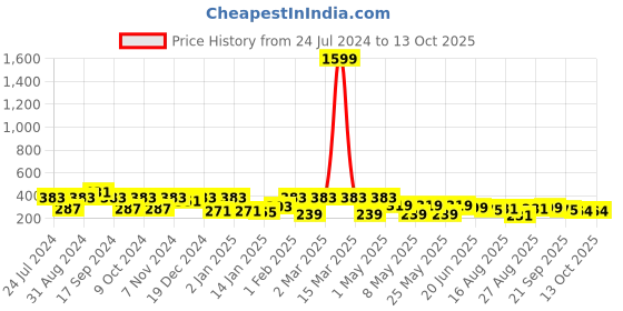myntra.com ArtVibes Yellow & Blue Quote Printed Wooden Table Showpiece artvibes Price History Graph from 24 Jul 2024 to 13 Oct 2025