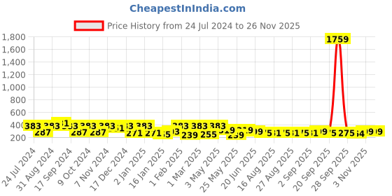 myntra.com ArtVibes Yellow & Blue Quote Printed Wooden Table Showpiece artvibes Price History Graph from 24 Jul 2024 to 25 Nov 2025