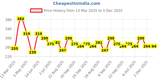 myntra.com ArtVibes Yellow & Blue Set Of 2 Printed Wooden Wall Hanging artvibes Price History Graph from 13 Mar 2025 to 5 Dec 2025